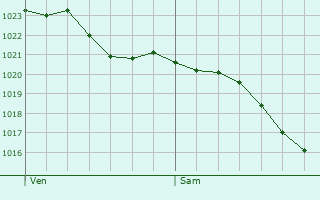 Graphe de la pression atmosphrique prvue pour Saint-Andr-sur-Cailly