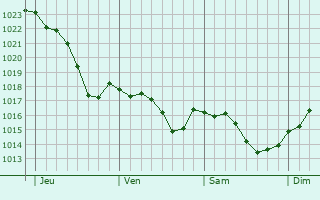 Graphe de la pression atmosphrique prvue pour Samaran
