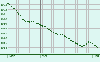 Graphe de la pression atmosphrique prvue pour Hricourt-sur-Thrain