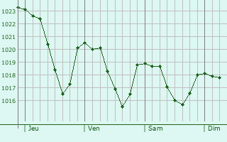 Graphe de la pression atmosphrique prvue pour Pont-de-Salars
