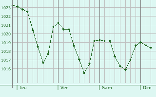 Graphe de la pression atmosphrique prvue pour La Capelle-Bonance