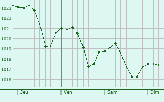 Graphe de la pression atmosphrique prvue pour Rignieux-le-Franc