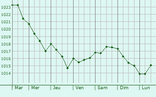 Graphe de la pression atmosphrique prvue pour Hommersk
