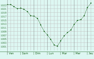 Graphe de la pression atmosphrique prvue pour Friedrichsfelde