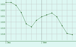 Graphe de la pression atmosphrique prvue pour Les Avanchets