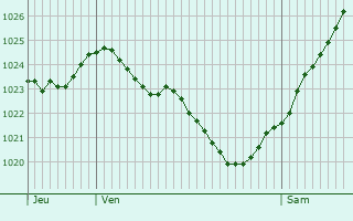 Graphe de la pression atmosphrique prvue pour Jou-en-Charnie
