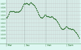 Graphe de la pression atmosphrique prvue pour Rouvrois-sur-Othain