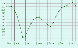 Graphe de la pression atmosphrique prvue pour Chachersk