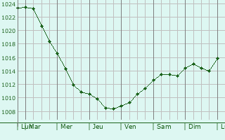 Graphe de la pression atmosphrique prvue pour Hagenow