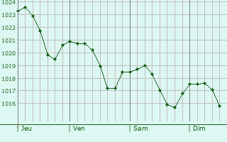 Graphe de la pression atmosphrique prvue pour Fontaines-Saint-Martin