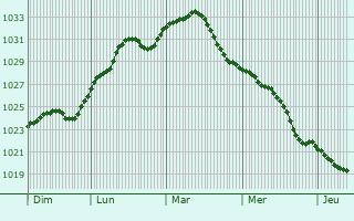 Graphe de la pression atmosphrique prvue pour Pochayiv
