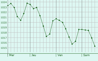 Graphe de la pression atmosphrique prvue pour Golinhac