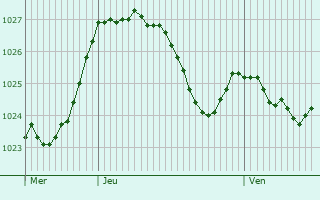 Graphe de la pression atmosphrique prvue pour Szklarska Poreba