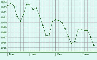 Graphe de la pression atmosphrique prvue pour Muret-le-Chteau