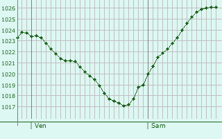 Graphe de la pression atmosphrique prvue pour Outarville