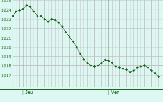 Graphe de la pression atmosphrique prvue pour Yviers