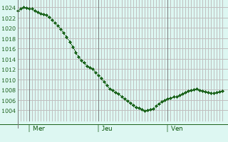 Graphe de la pression atmosphrique prvue pour Dalserf
