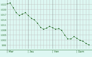 Graphe de la pression atmosphrique prvue pour Arreau