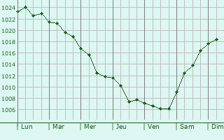 Graphe de la pression atmosphrique prvue pour Karnobat