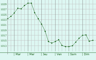 Graphe de la pression atmosphrique prvue pour Pokotylivka