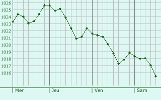 Graphe de la pression atmosphrique prvue pour Chteau-Chinon (Ville)