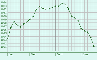 Graphe de la pression atmosphrique prvue pour Manasquan
