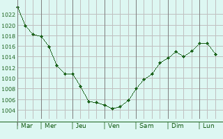 Graphe de la pression atmosphrique prvue pour Chocznia