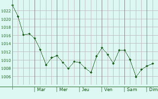 Graphe de la pression atmosphrique prvue pour East Wenatchee Bench
