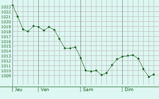 Graphe de la pression atmosphrique prvue pour Beech Grove