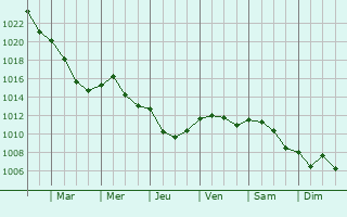 Graphe de la pression atmosphrique prvue pour Limey-Remenauville