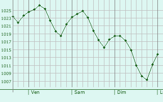 Graphe de la pression atmosphrique prvue pour Rexburg