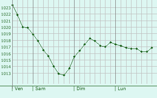 Graphe de la pression atmosphrique prvue pour Kryvyy Rih