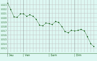 Graphe de la pression atmosphrique prvue pour Chevigny