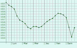 Graphe de la pression atmosphrique prvue pour Bolszewo