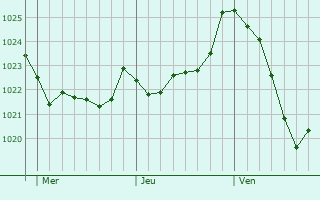 Graphe de la pression atmosphrique prvue pour Oati