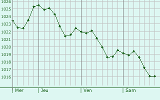 Graphe de la pression atmosphrique prvue pour Velle-le-Chtel