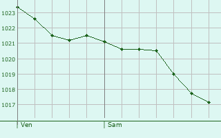 Graphe de la pression atmosphrique prvue pour Ronchois