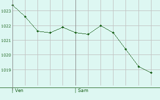 Graphe de la pression atmosphrique prvue pour Ernzen