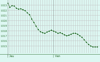 Graphe de la pression atmosphrique prvue pour Verdelais