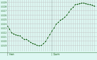 Graphe de la pression atmosphrique prvue pour Bauquay