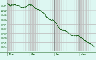 Graphe de la pression atmosphrique prvue pour Sainte-Flaive-des-Loups