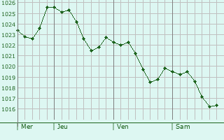 Graphe de la pression atmosphrique prvue pour Bourguignon-ls-Conflans
