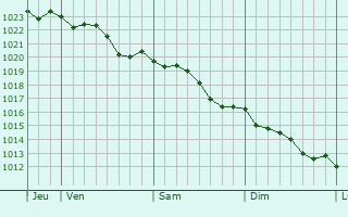 Graphe de la pression atmosphrique prvue pour Sainte-Colombe