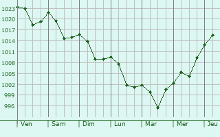 Graphe de la pression atmosphrique prvue pour Hopfgarten im Brixental
