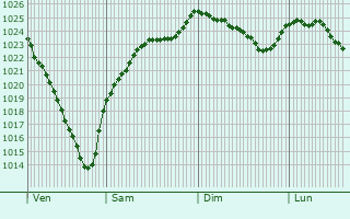 Graphe de la pression atmosphrique prvue pour Plaines-Saint-Lange