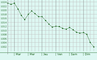 Graphe de la pression atmosphrique prvue pour Saint-Germain-de-Montbron