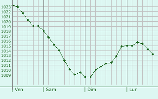 Graphe de la pression atmosphrique prvue pour Danilovka