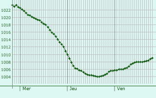 Graphe de la pression atmosphrique prvue pour Stanley