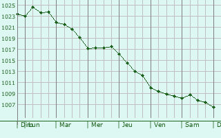 Graphe de la pression atmosphrique prvue pour Castelu