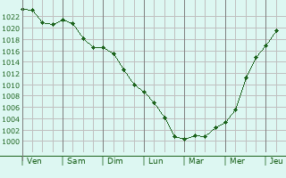 Graphe de la pression atmosphrique prvue pour Kromeriz